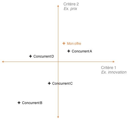 positionnement marketing : cartographie concurrence